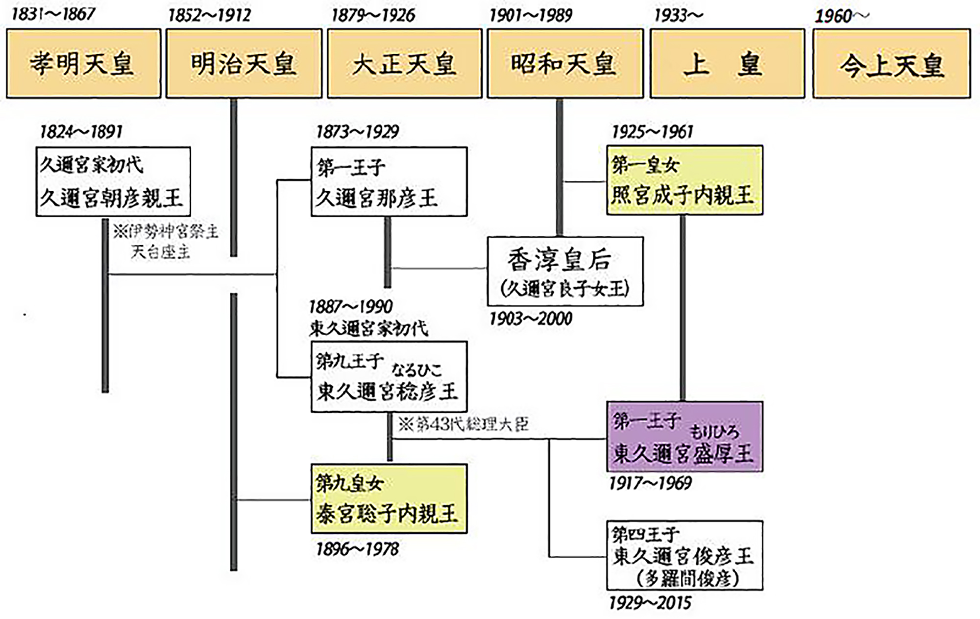 東久邇宮家家系図